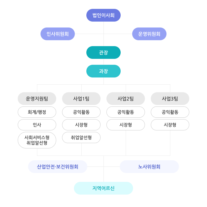 조직도 그림
